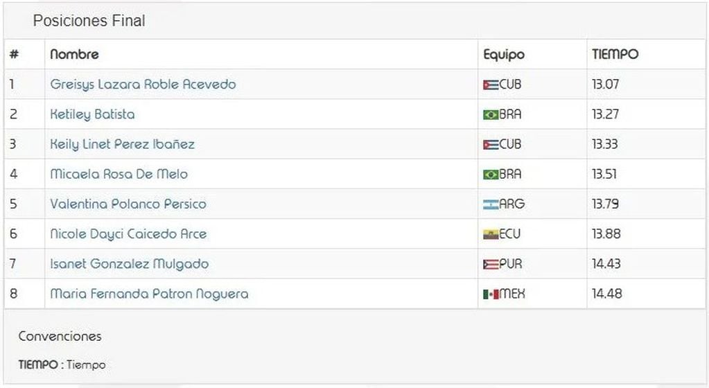 Resultados 100m con vallas femenino. Panamericano Junior de Cali
