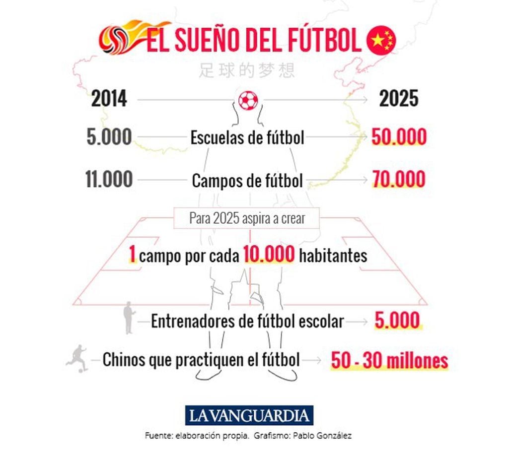 Infografía del plan de China para transformarse en una potencia del fútbol mundial.