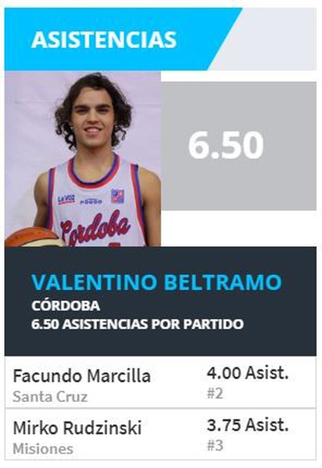 Valentino Beltramo líder en asistencias en el Torneo Nacional U15