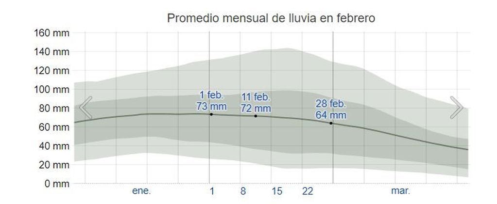 Promedio de precipitaciones en La Rioja
