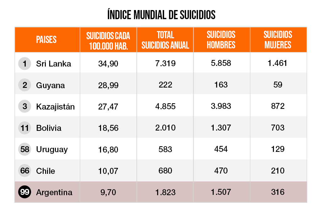 Suicidios: en qué puesto del ranking se encuentra Argentina.