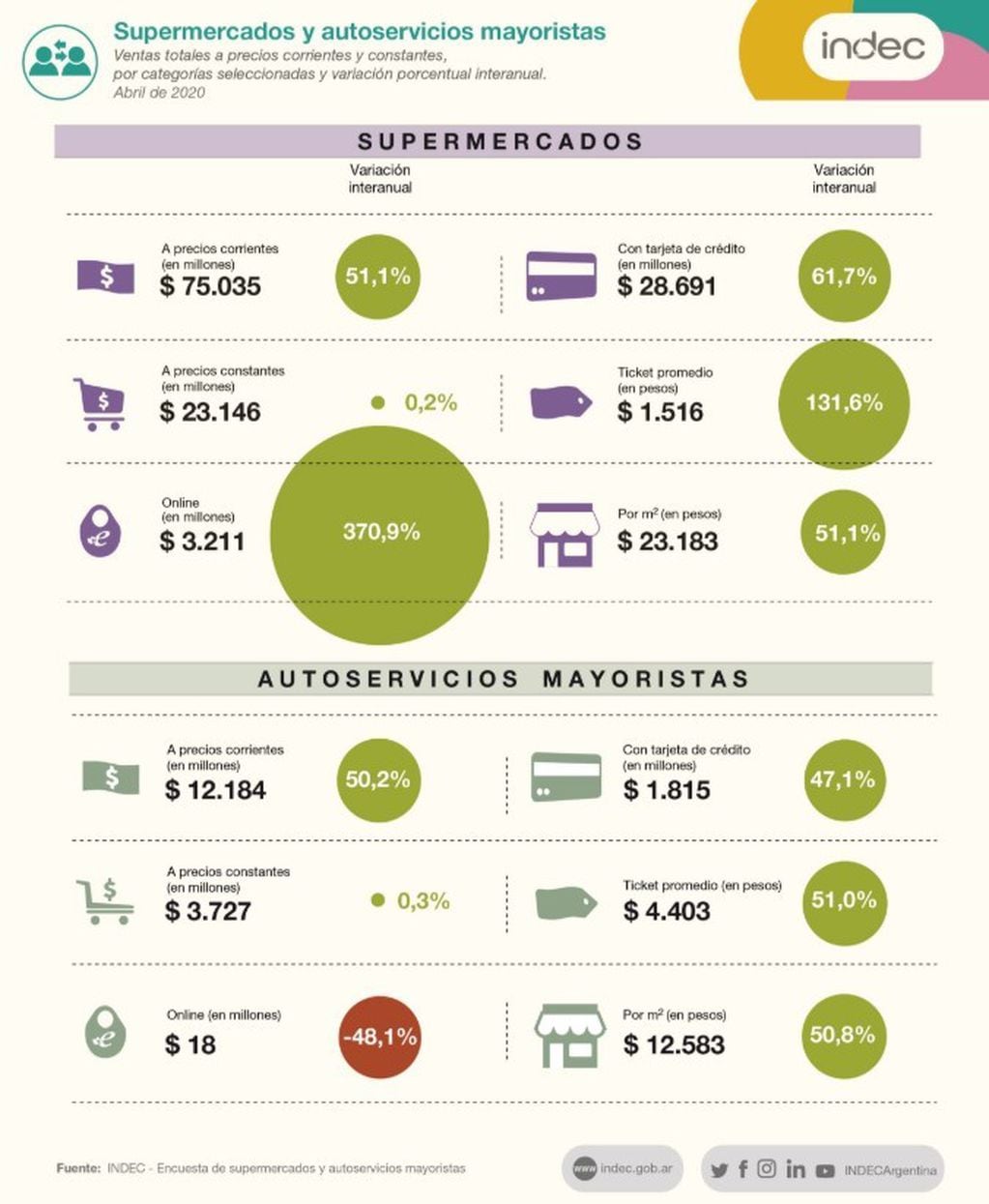 Datos sobre el consumo en Argentina (Indec)