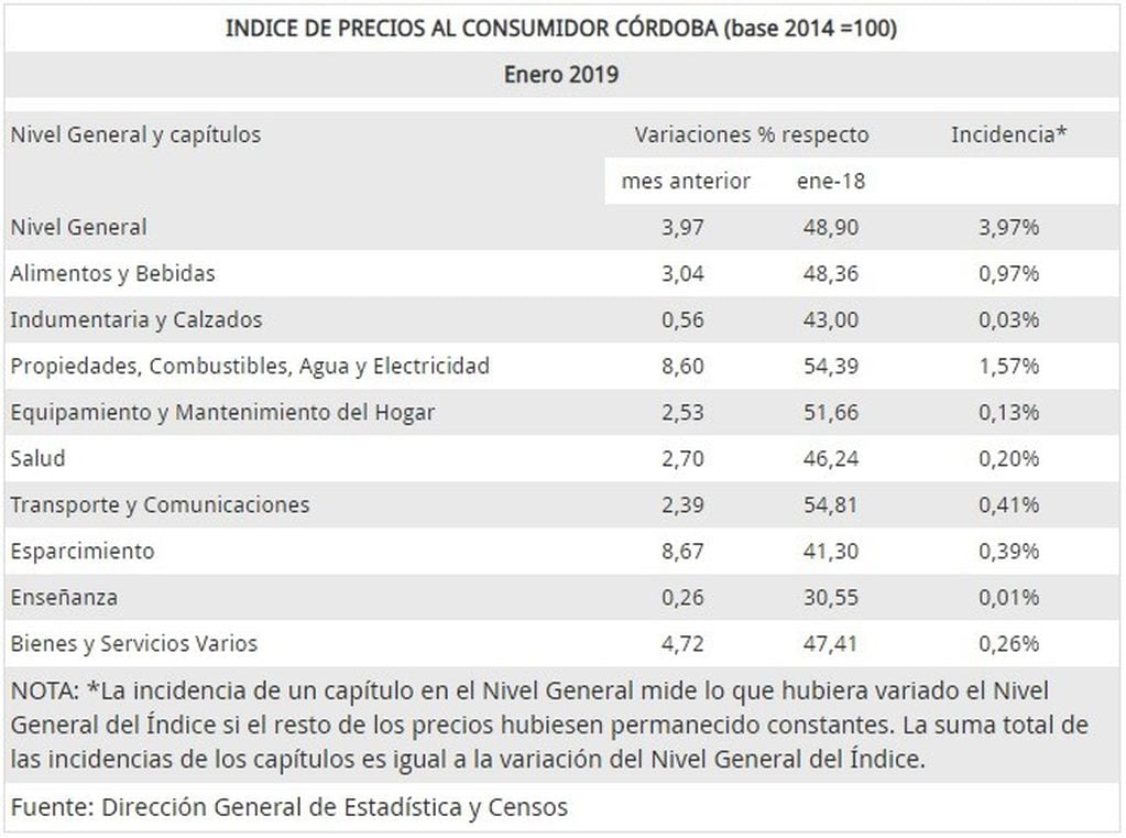 La inflación en Córdoba.