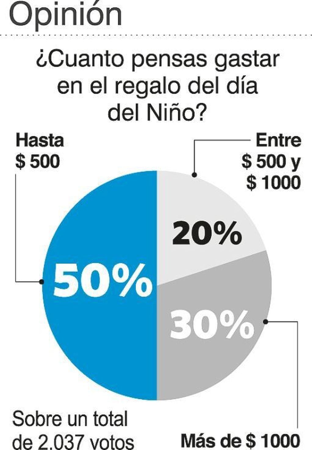 Encuesta publicada por Diario de Cuyo.