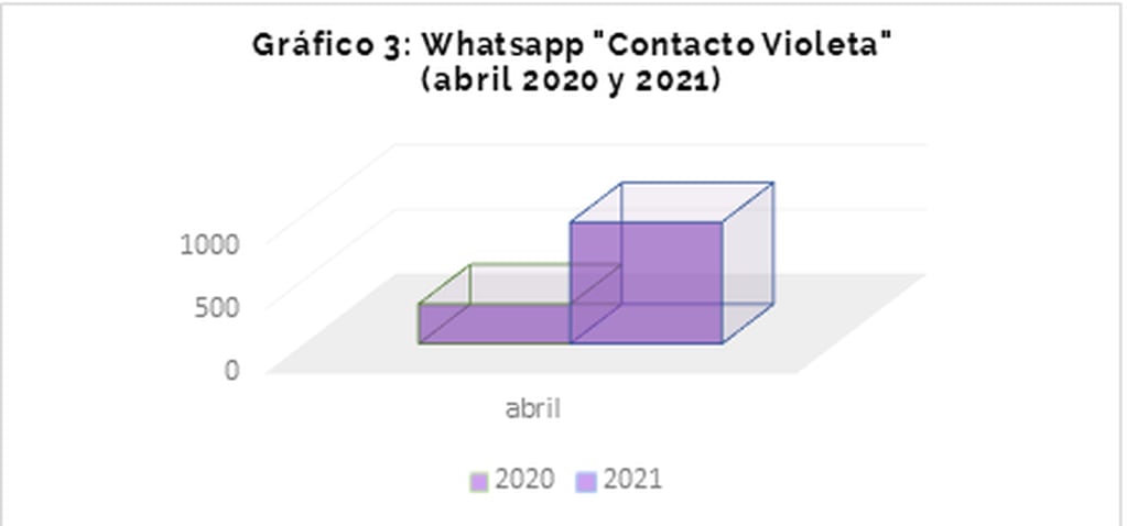 Denuncias de violencia de género por Whatsapp en Rosario
