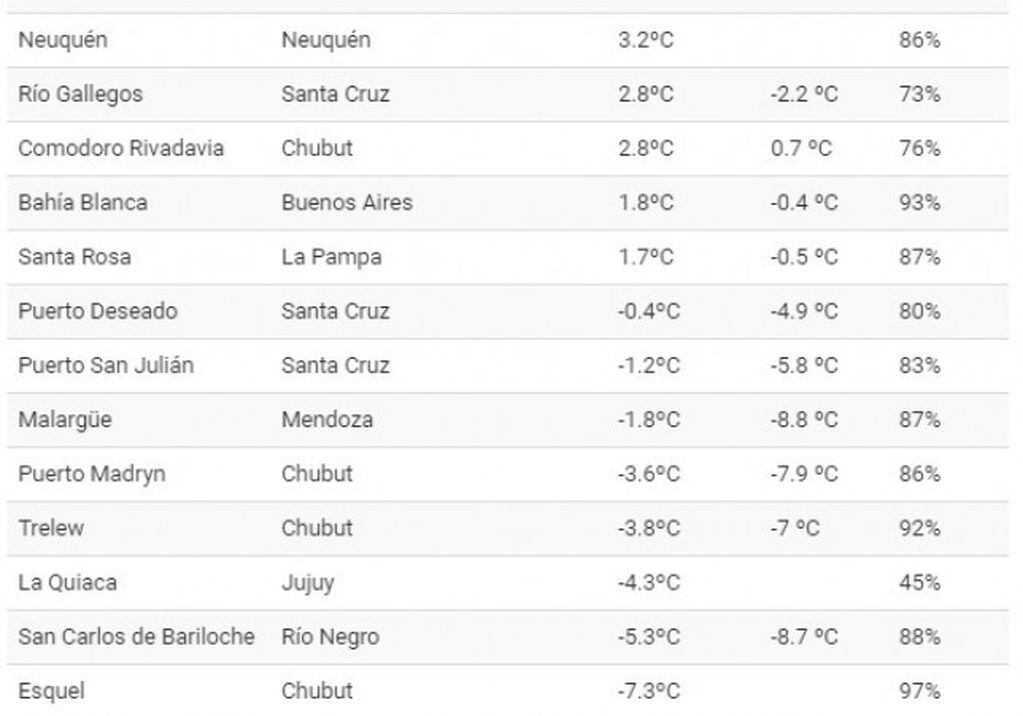 Ranking de las provincias más frías del país