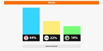 Wanda: la Renovación se impuso con 44% de los votos