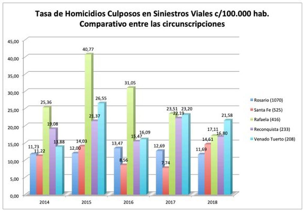 Rosario acumula más de 1000 muertos en siniestros viales en los últimos cinco años (MPA)