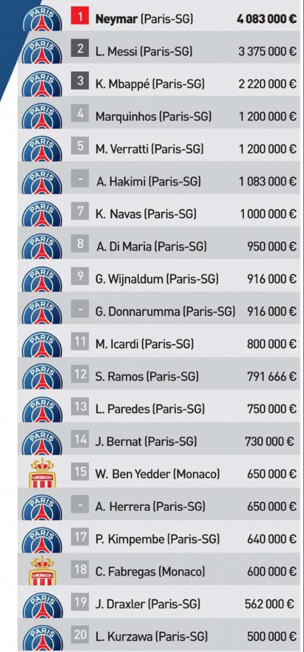La lista completa de los jugadores que más ganan en la Ligue 1