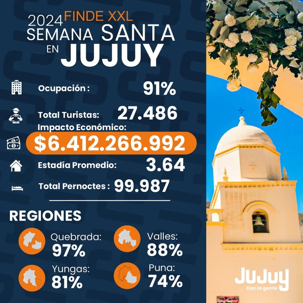 Infografía distribuida por el Ministerio de Cultura y Turismo de Jujuy dando cuenta de las cifras del fin de semana largo en materia turística.