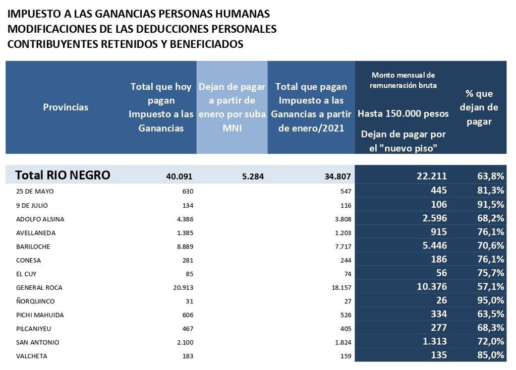 Informe de la población de Río Negro que quedaría exceptuada a pagar el impuesto a las ganancias.  Fuente: Río Negro. 