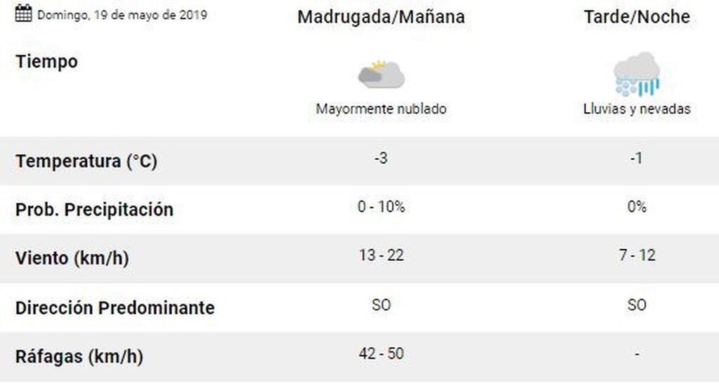Clima Ushuaia Mayo