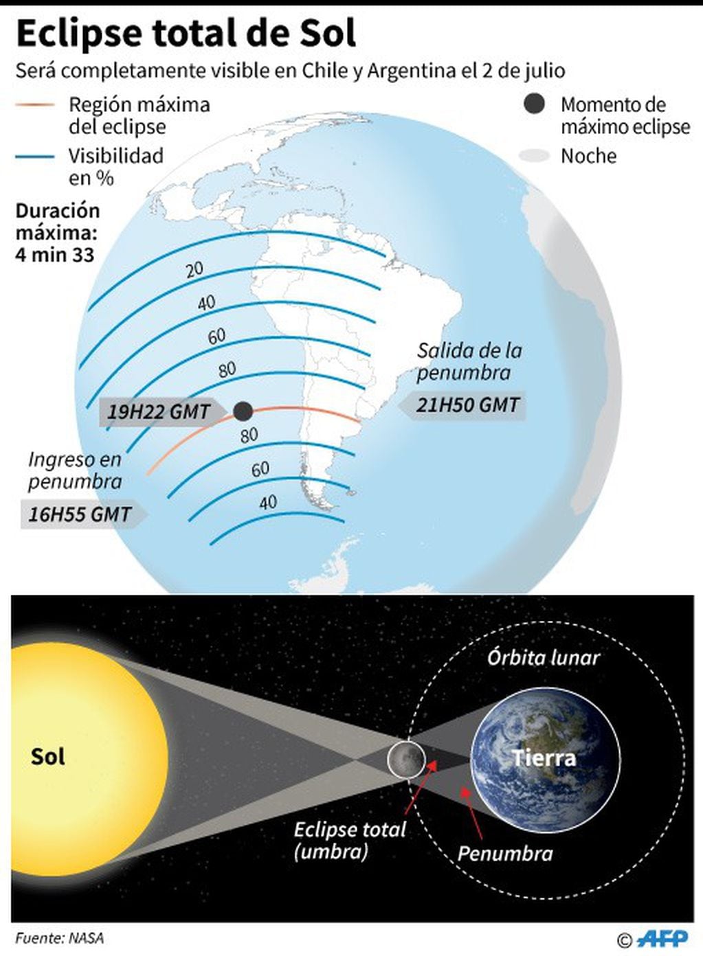 Esquema y trayecto del eclipse solar total del 2 de julio que podrá verse desde Chile y Argentina - AFP / AFP.