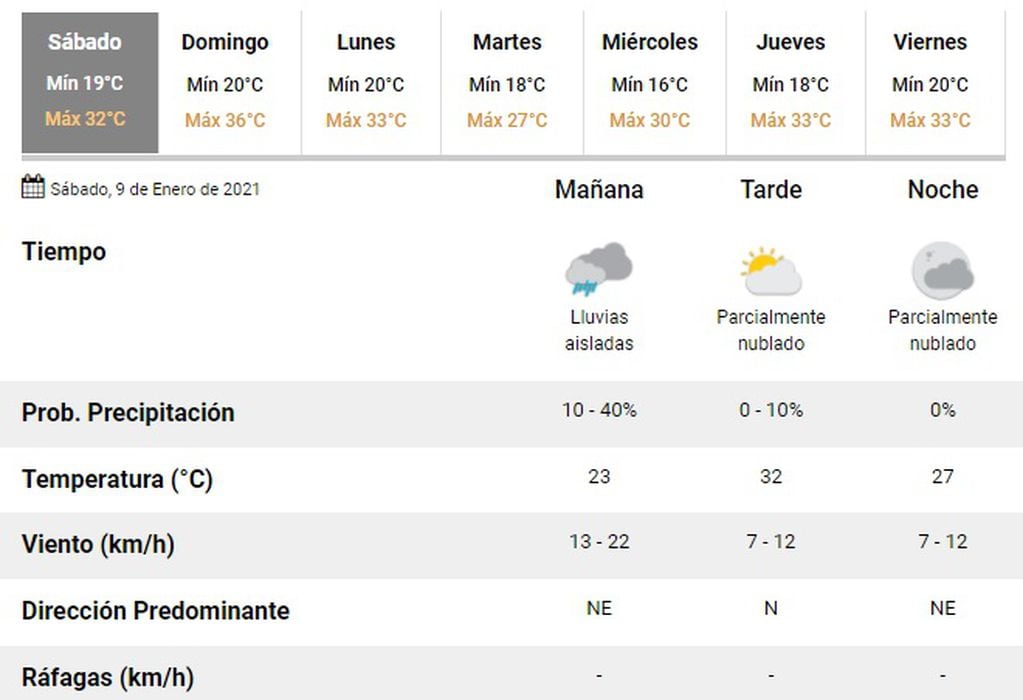 Pronóstico extendido del 9, 10 y 11 de enero en Rosario (SMN)