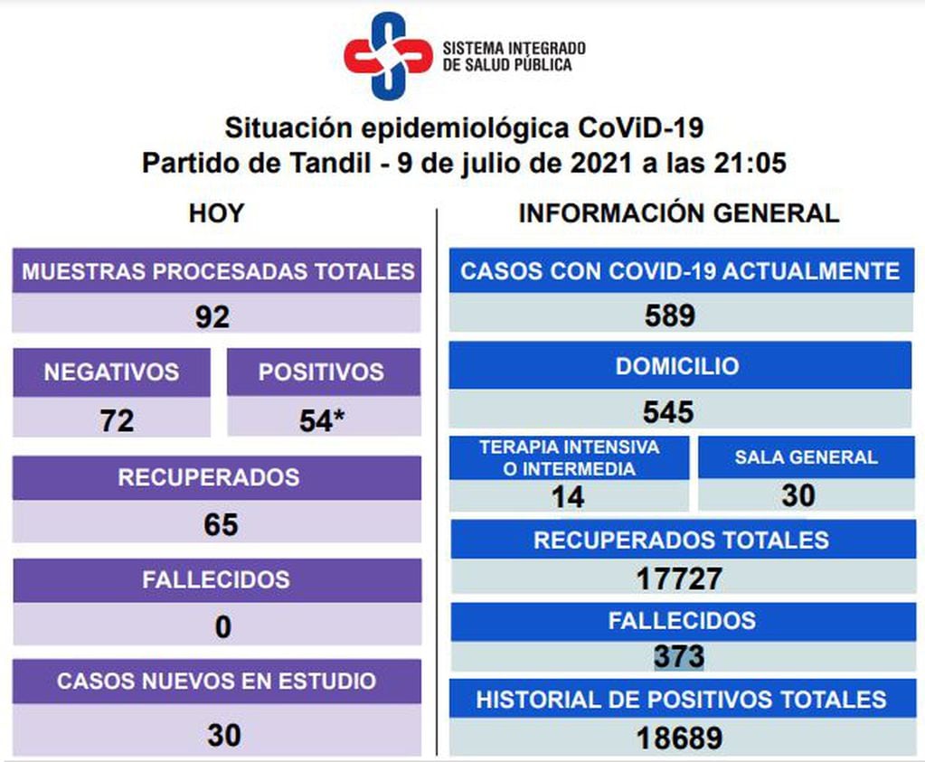 Así es la situación epidemiológica en Tandil