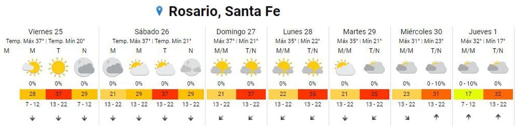El calor se siente en Rosario durante los últimos días de noviembre.