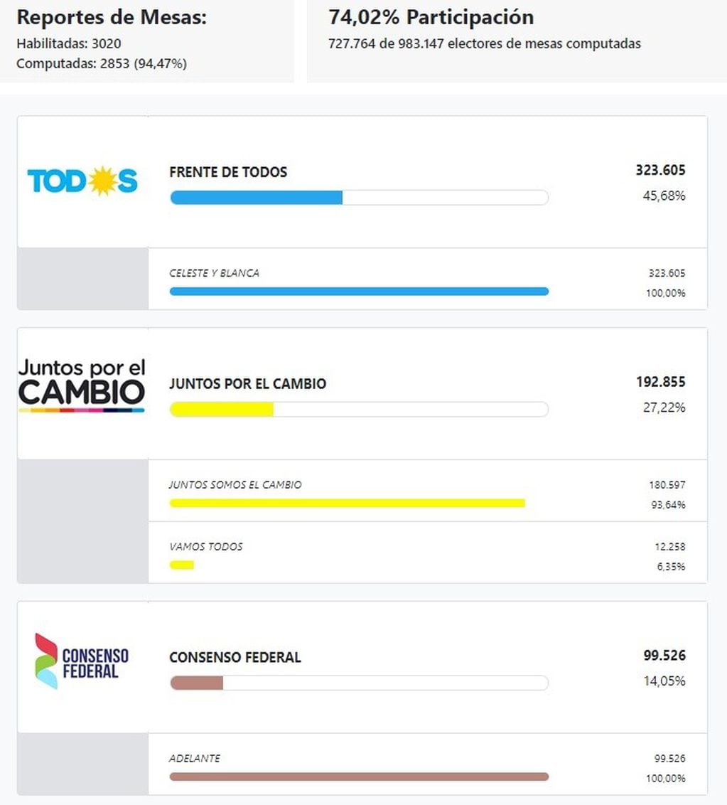 Resultados provisorios de las PASO 2019 en Rosario para diputado nacional. (DINE)