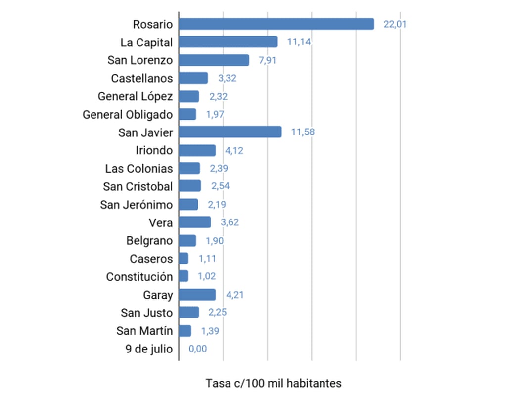 El gráfico que muestra la violencia en Rosario en el año 2022 y fue utilizado como base de datos del vocero presidencial.