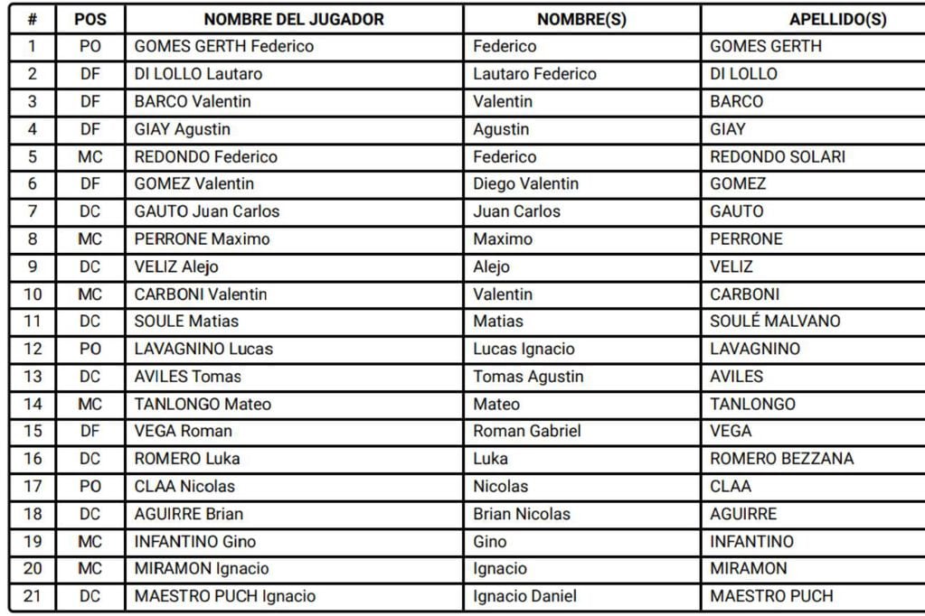 Los dorsales de los 21 jugadores argentinos para el Mundial sub 20 (Fifa)