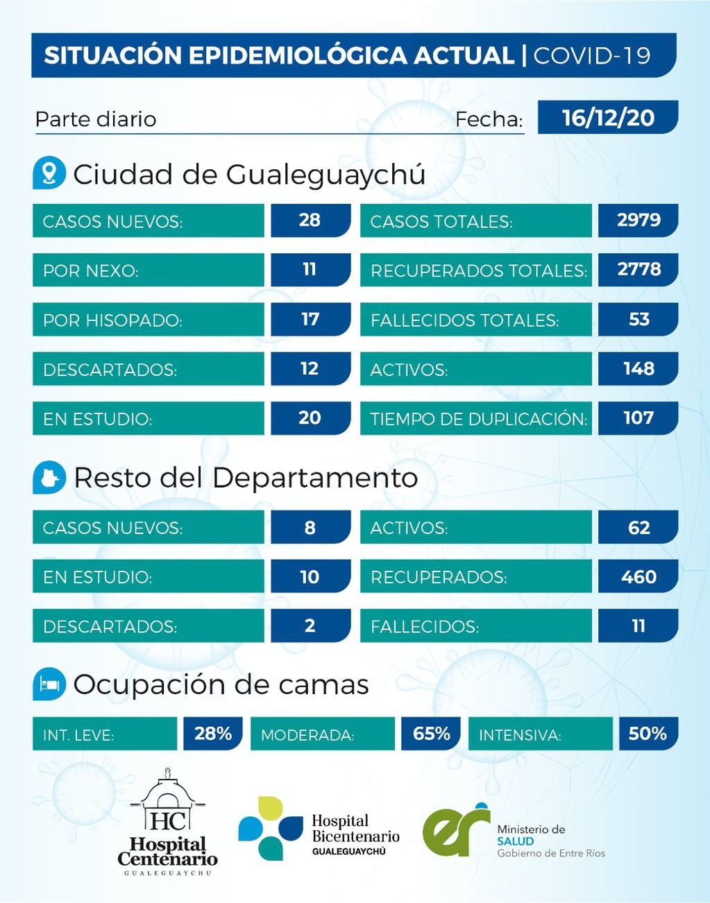 El tiempo de duplicación de casos de COVID-19 es de 107 días en Gualeguaychú