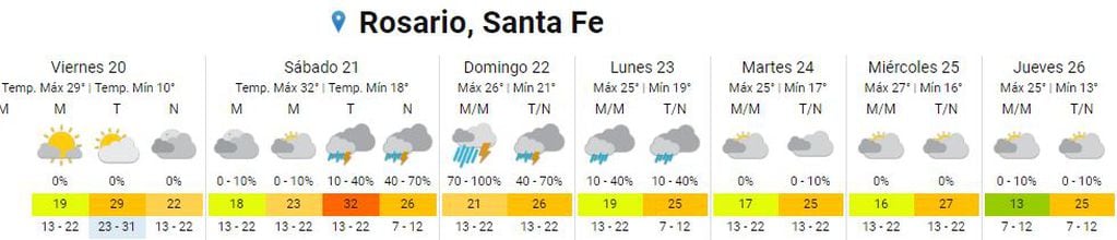Así estará el clima en Rosario del 20 al 26 de octubre.