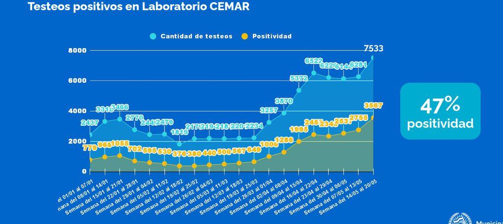 Testeos positivos de coronavirus en Rosario al 20 de mayo de 2021