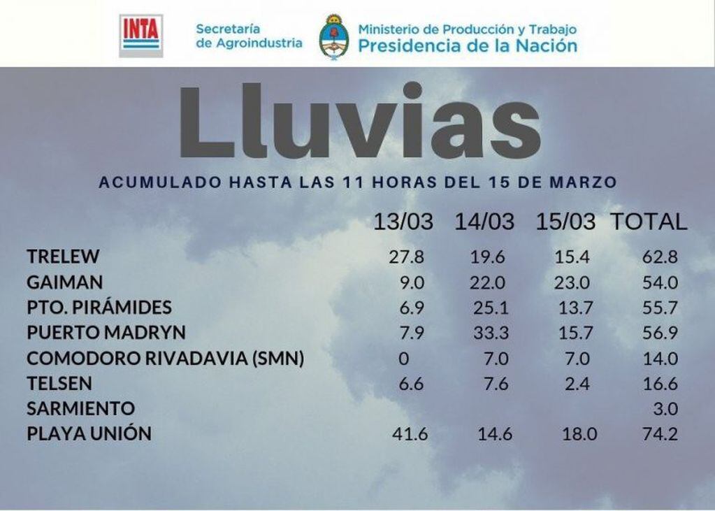 Milimetraje acumulado en Chubut.