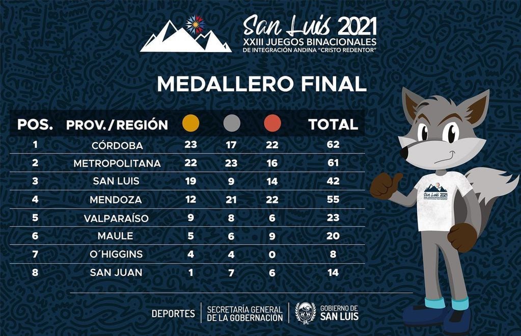 Medallero final