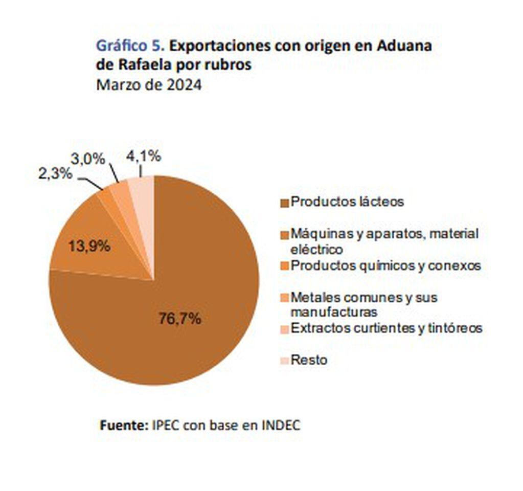 Datos respecto de las exportaciones en Rafaela