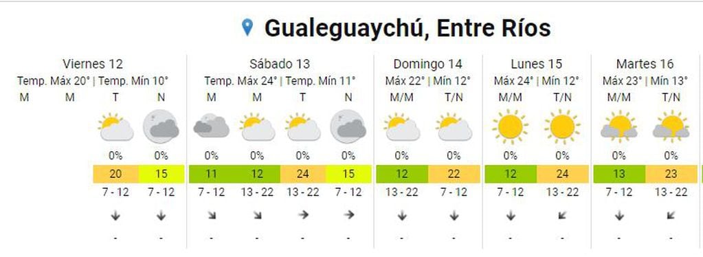 Clima finde en Gualeguaychú