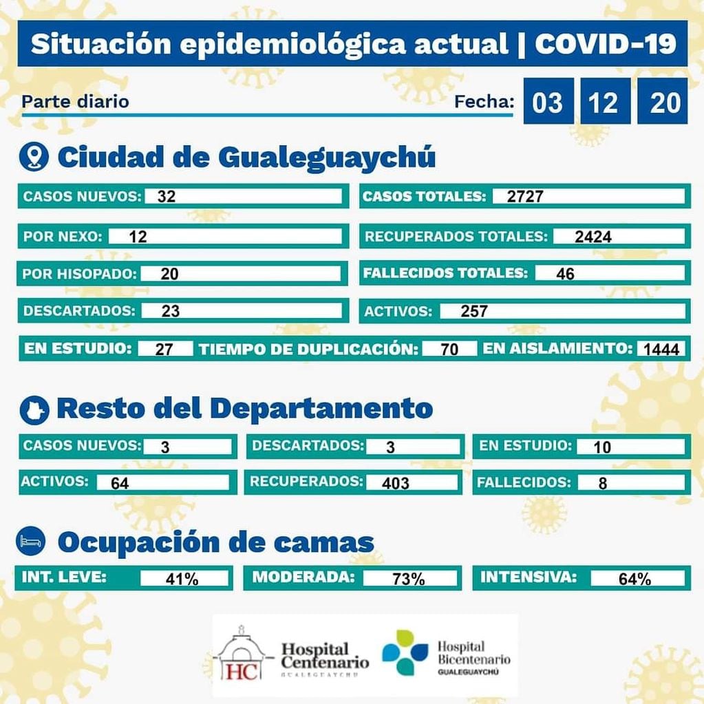 Coronavirus en Gualeguaychú - 3 de diciembre.