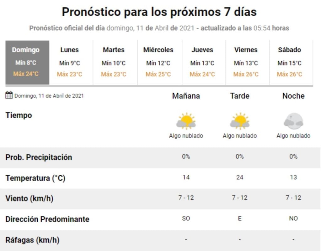 Pronóstico del tiempo en Carlos Paz.