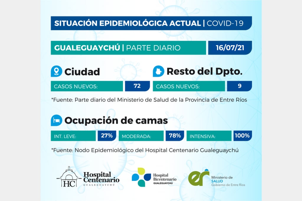 Cuadro de situación Covid en Gualeguaychú