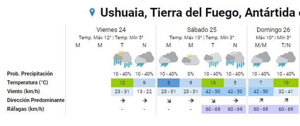 Clima Ushuaia último finde de enero.
