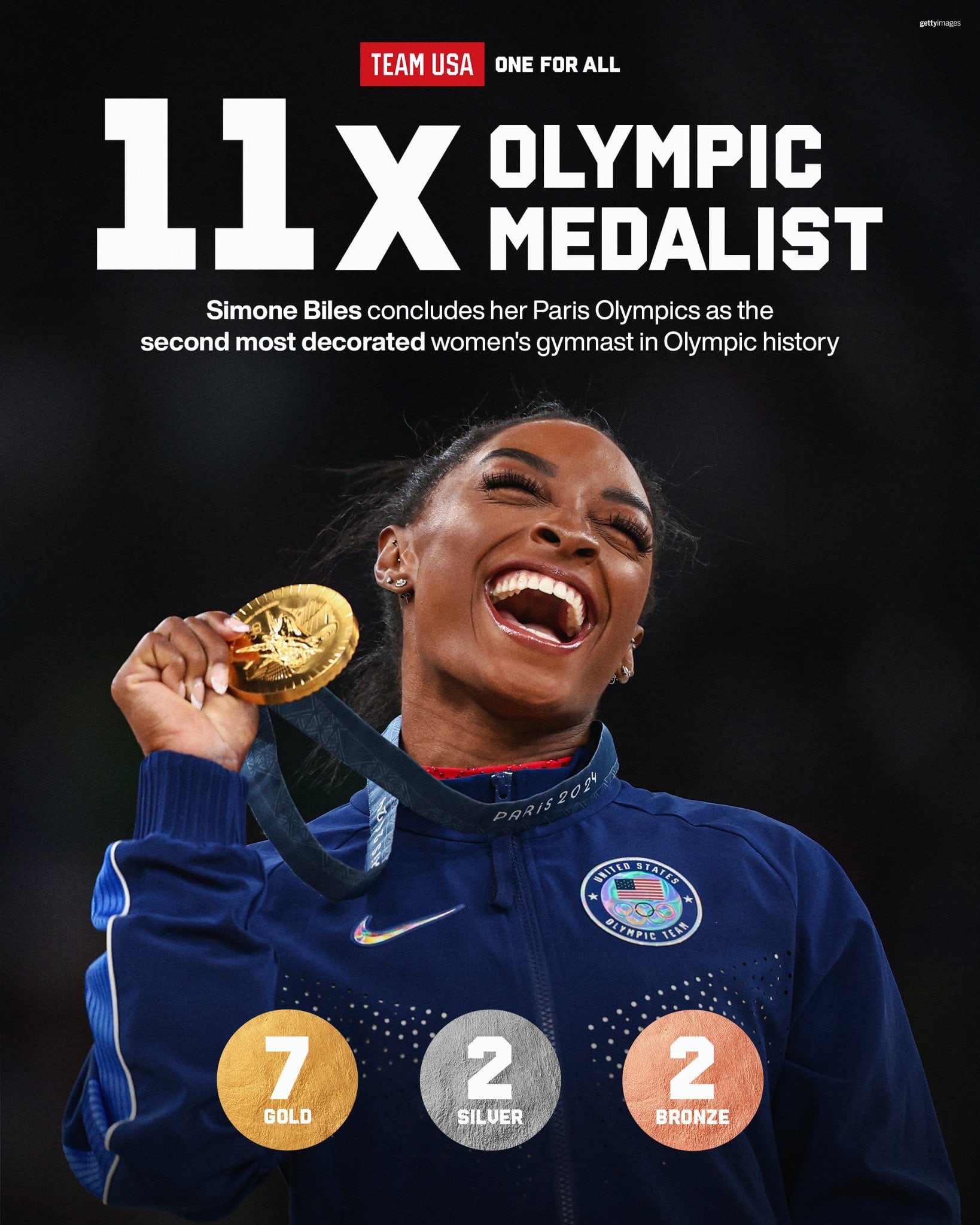 11 medallas consiguió Simone Biles en estos Juegos Olímpicos.