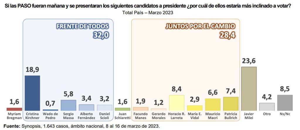 El escenario de las Elecciones 2023 con CFK y Macri como candidatos.