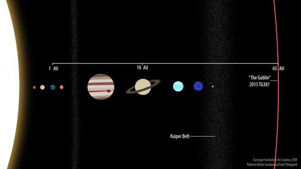 Una comparación 2015 TG387 a 65 UA con respecto a los otros planetas del Sistema Solar. Ilustración: Roberto Molar Candanosa y Scott Sheppard, cortesía de Carnegie Institution for Science.