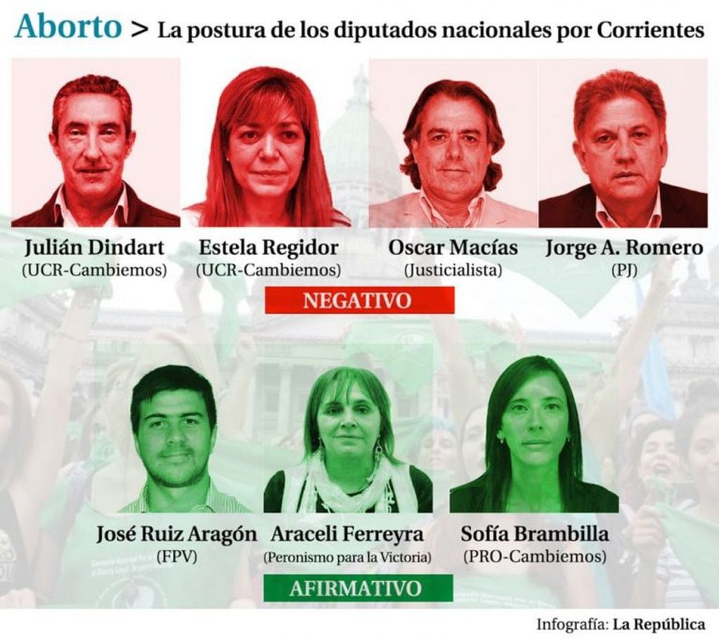La postura de los diputados nacionales por Corrientes. (Fuente: La República).