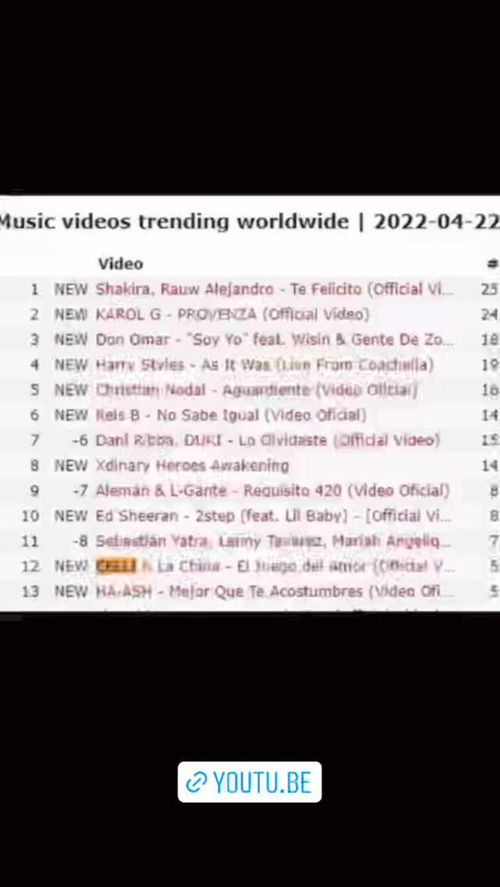 El ranking de canciones más escuchadas en YouTube a nivel mundial.