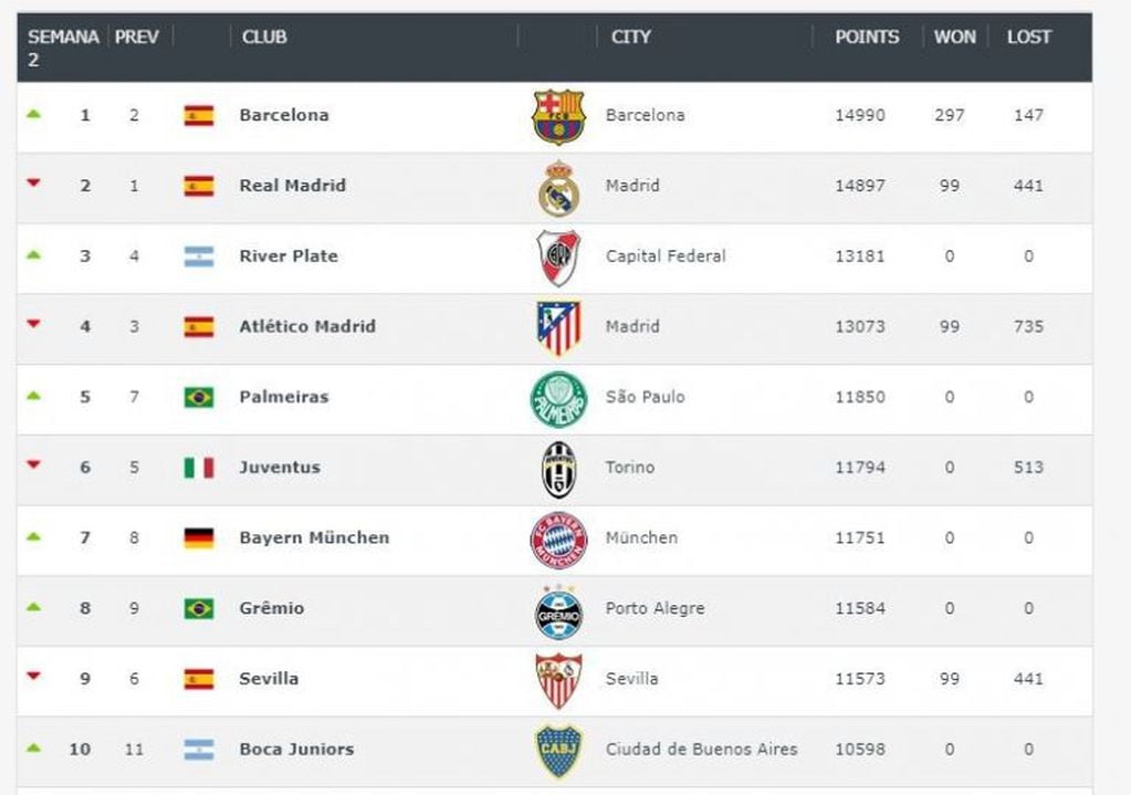 River es el tercer mejor club del mundo (Football World Rankings).