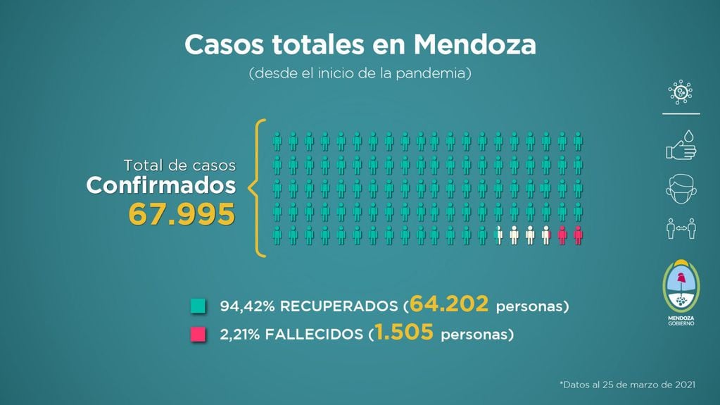 Informe sanitario de Mendoza en pandemia de la semana del del 19 al 25 de marzo de 2021.