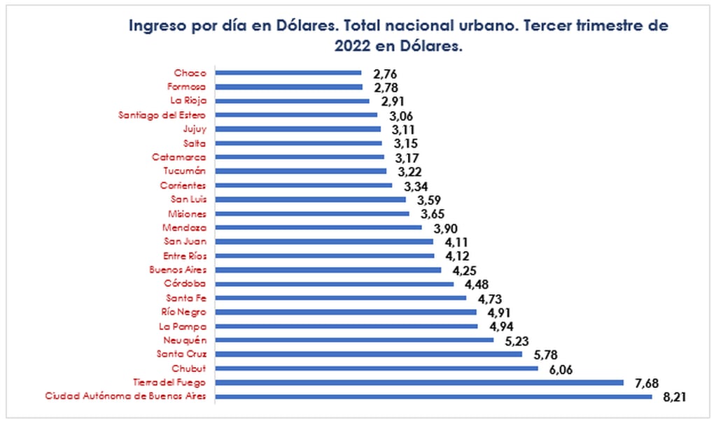 Ingreso por día en dólares. Tercer trimestre de 2022.