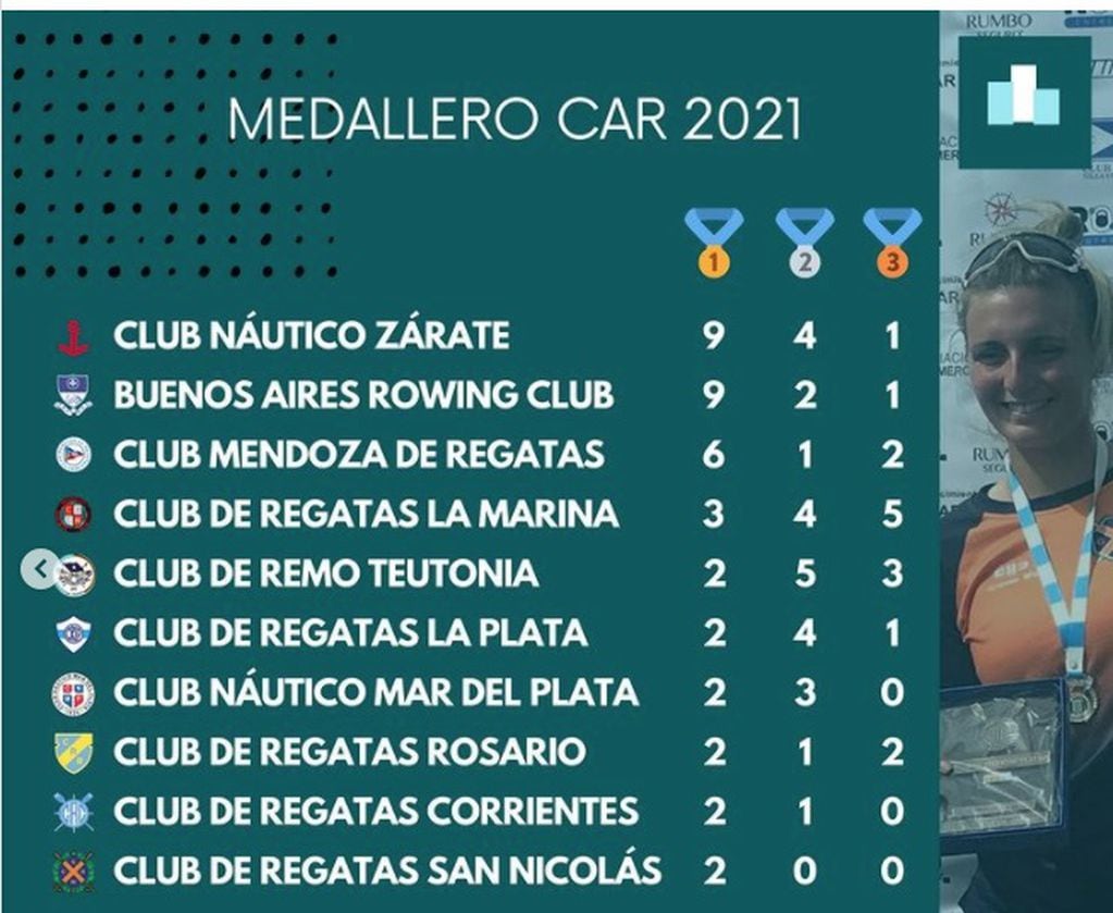 Medallero final del Campeonato Argentino de Remo.