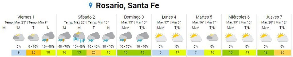 Así va a estar el clima en Rosario durante la primera semana de septiembre.