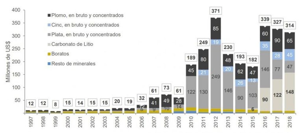 Exportaciones mineras de la provincia de Jujuy. Fuente: Secretaría de Política Minera en base a INDEC.