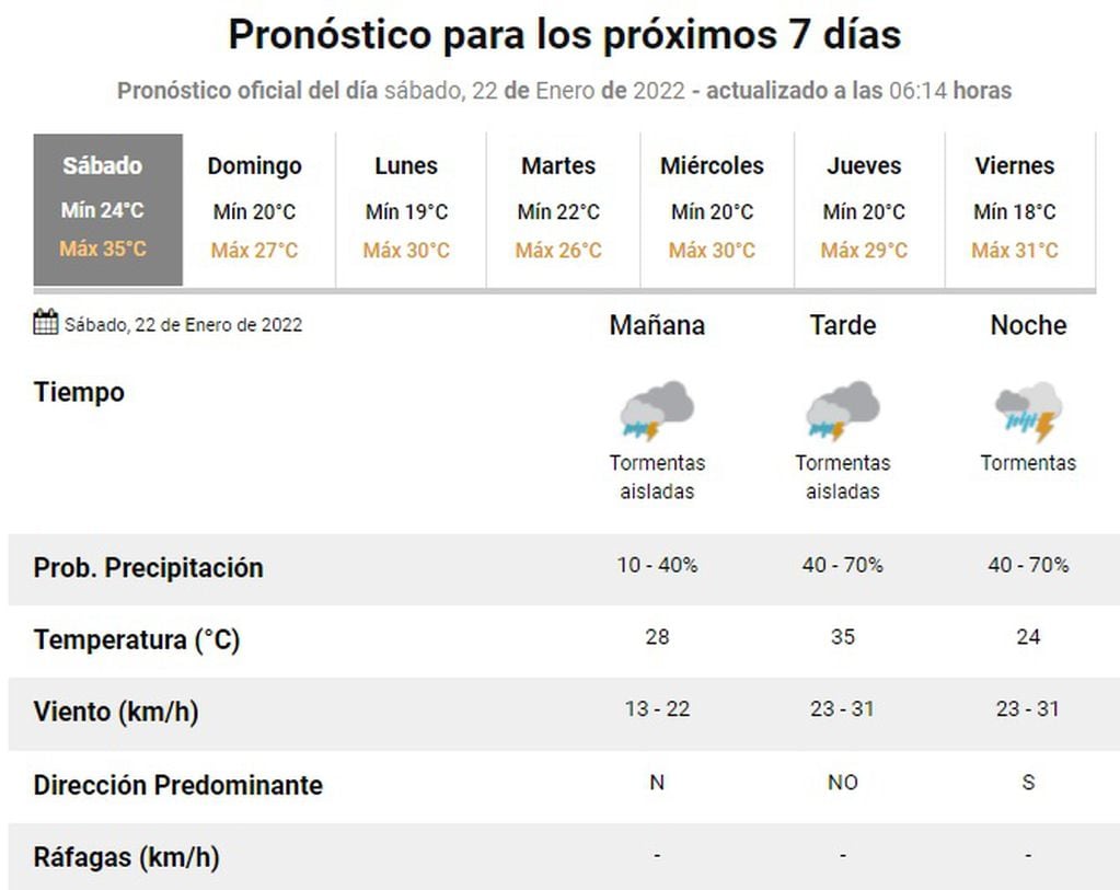 Pronóstico del tiempo de Rosario para el 22 de enero de 2022. (SMN)