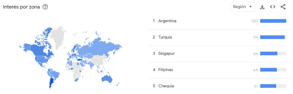 En el último año, el país que realizó mayor cantidad de búsquedas con la palabra "inflación" fue la Argentina.
