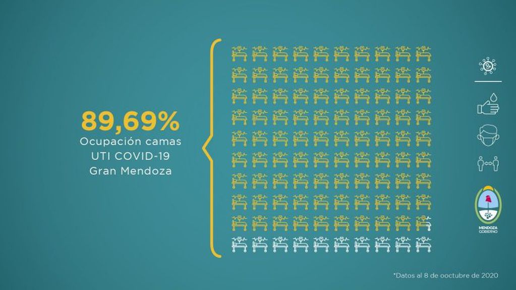 Informe sanitario del Covid 19 del 1 al 8 de octubre de 2020. Gobierno de Mendoza