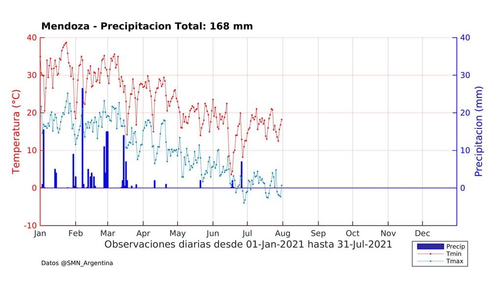 Precipitaciones durante el mes de julio en Mendoza.