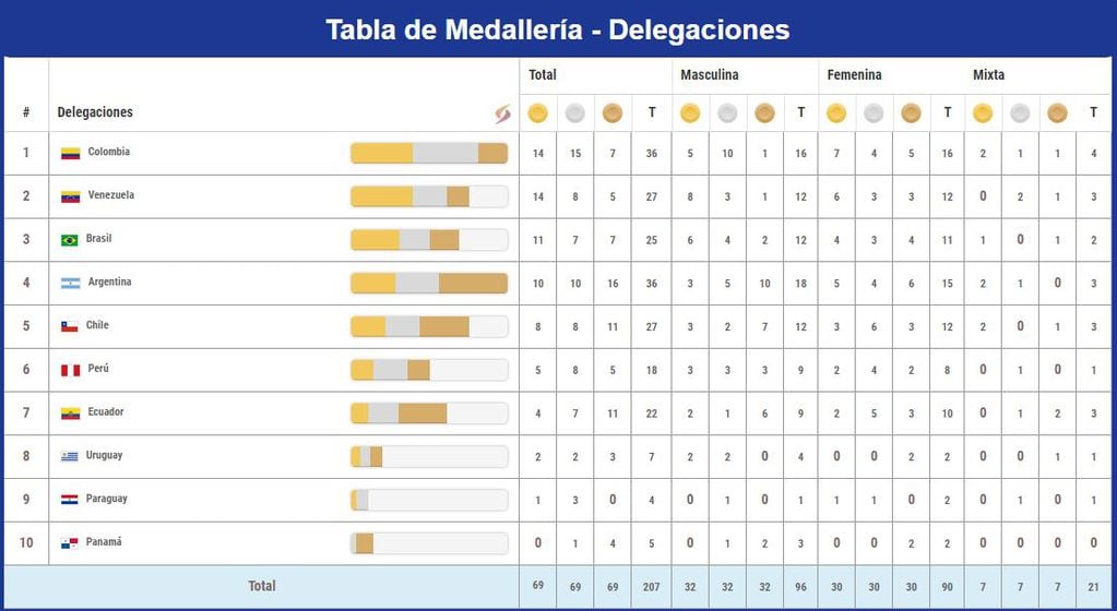 Medallero- Suramericano de Playa Colombia 2023